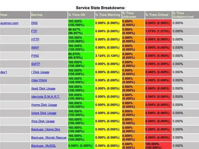 ابزار وب یا برنامه وب Nagios Core را دانلود کنید